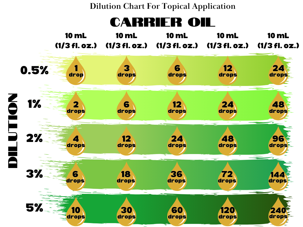 Dilution Chart